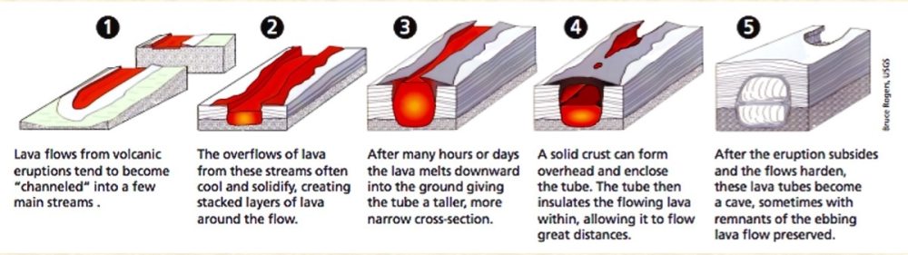 lava tube diagram
